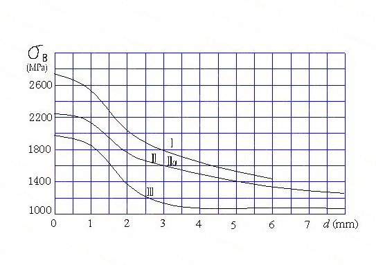 彈簧的常用材料及性能 彈簧的常用材料及性能